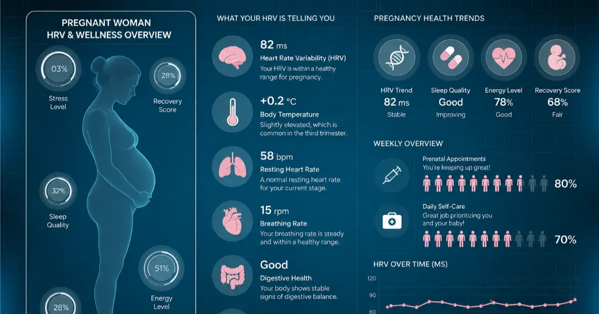 Data-Driven Pregnancy – The Algorithm That Might Predict Labor Data-driven pregnancy dashboard showing HRV, sleep quality, body temperature, stress levels, and wellness tracking for a pregnant woman using smart technology.