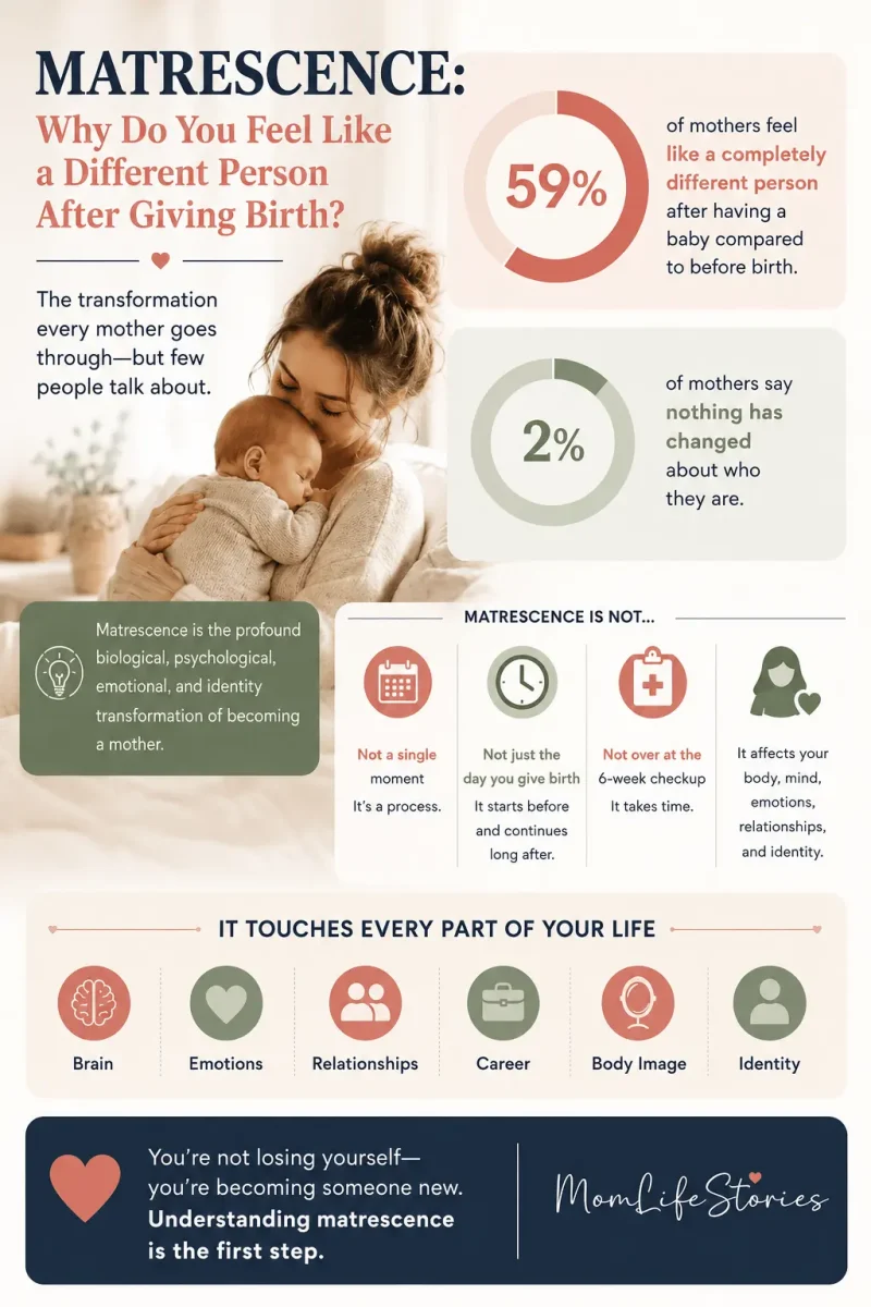 Matrescence infographic explaining the emotional, psychological, physical, and identity changes women experience after childbirth, featuring motherhood statistics, icons, and a mother holding her newborn baby.