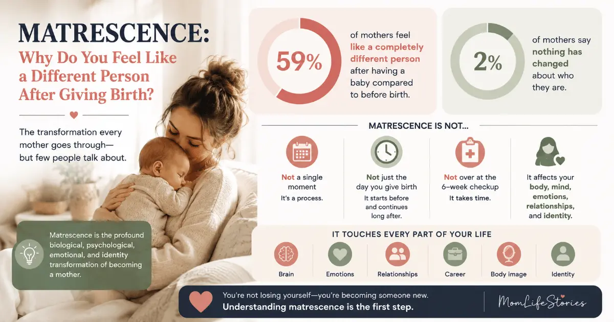 Matrescence infographic featuring a realistic mother with her baby, highlighting that 59% of mothers feel like a different person after childbirth and explaining the emotional, psychological, and identity transformation of becoming a mother.